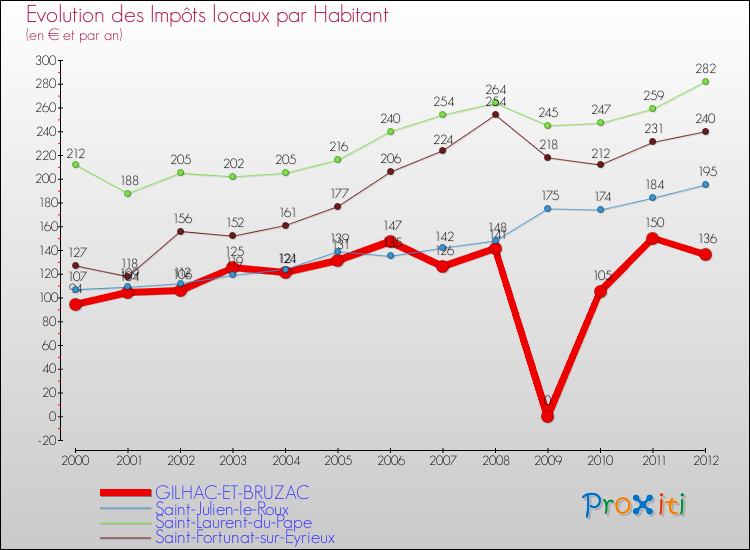 Evolution et montant des impôts locaux par Habitant pour GILHAC-ET-BRUZAC et les communes proches Comparaison des impôts locaux par habitant pour GILHAC-ET-BRUZAC et les communes voisines