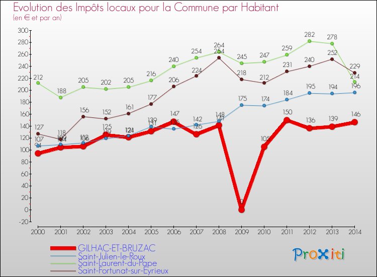Evolution et montant des impôts locaux par Habitant pour GILHAC-ET-BRUZAC et les communes proches de 2000 à 2014 Comparaison des impôts locaux par habitant pour GILHAC-ET-BRUZAC et les communes voisines de 2000 à 2014