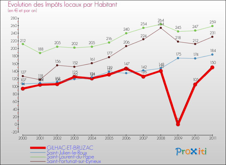 Evolution et montant des impôts locaux par Habitant pour GILHAC-ET-BRUZAC et les communes proches Comparaison des impôts locaux par habitant pour GILHAC-ET-BRUZAC et les communes voisines