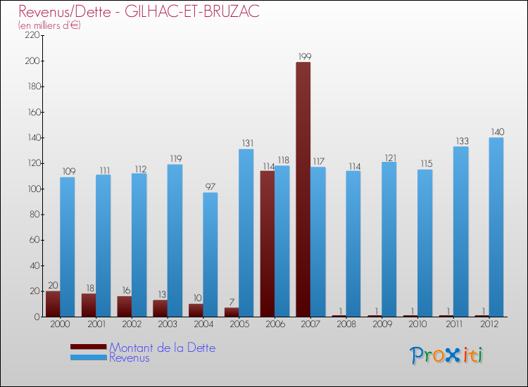 Evolution comparée de la dette et des revenus pour la commune de GILHAC-ET-BRUZAC de 2000 à 2012 Comparaison de la dette et des revenus pour GILHAC-ET-BRUZAC de 2000 à 2012