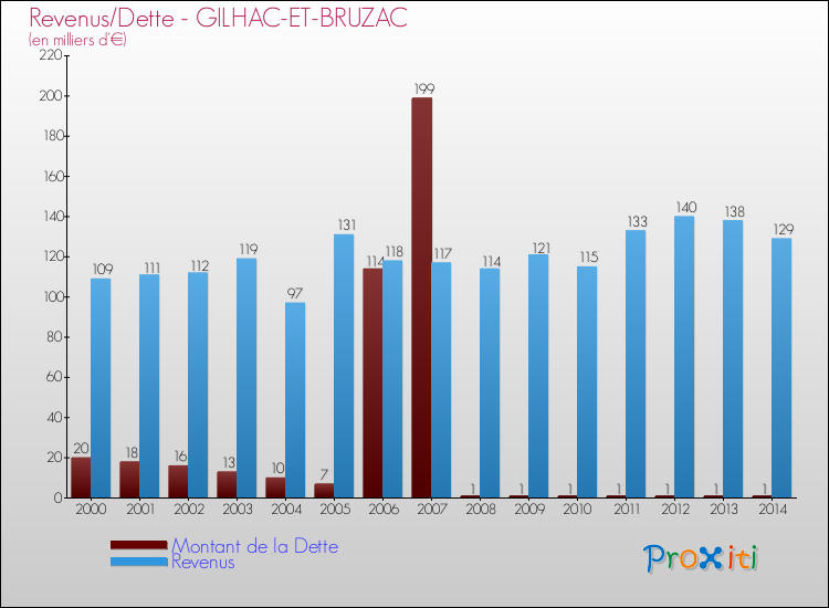 Evolution comparée de la dette et des revenus pour la commune de GILHAC-ET-BRUZAC de 2000 à 2014 Comparaison de la dette et des revenus pour GILHAC-ET-BRUZAC de 2000 à 2014