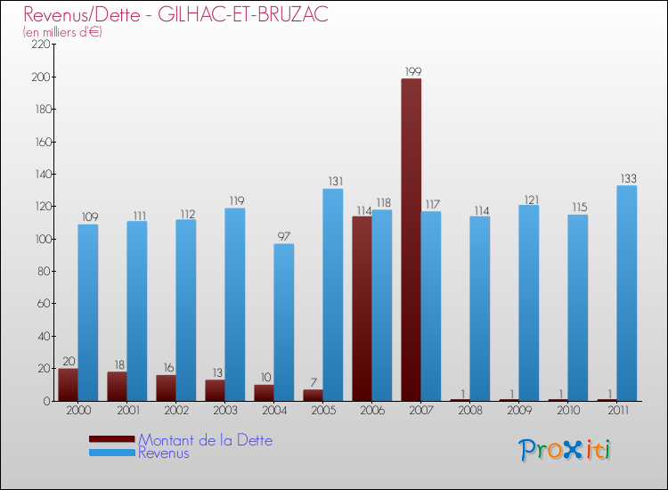 Evolution comparée de la dette et des revenus pour la commune de GILHAC-ET-BRUZAC de 2000 à 2011 Comparaison de la dette et des revenus pour GILHAC-ET-BRUZAC de 2000 à 2011