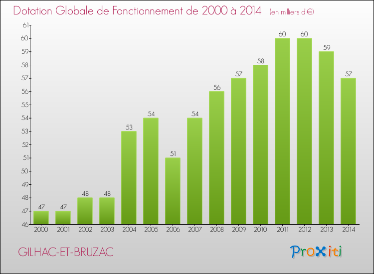 Evolution du montant de la Dotation Globale de Fonctionnement pour la commune de GILHAC-ET-BRUZAC de 2000 à 2014 Evolution du montant de la Dotation Globale de Fonctionnement pour GILHAC-ET-BRUZAC de 2000 à 2014