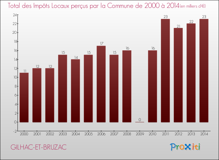 Evolution des Impôts Locaux pour la commune de GILHAC-ET-BRUZAC de 2000 à 2014 Evolution des Impôts Locaux pour GILHAC-ET-BRUZAC de 2000 à 2014