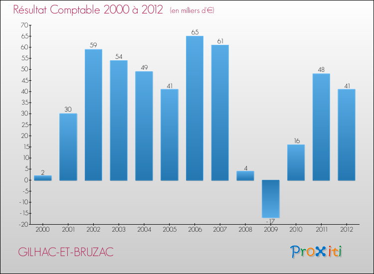 Evolution du résultat comptable pour la commune de GILHAC-ET-BRUZAC de 2000 à 2012 Evolution du résultat comptable pour GILHAC-ET-BRUZAC de 2000 à 2012