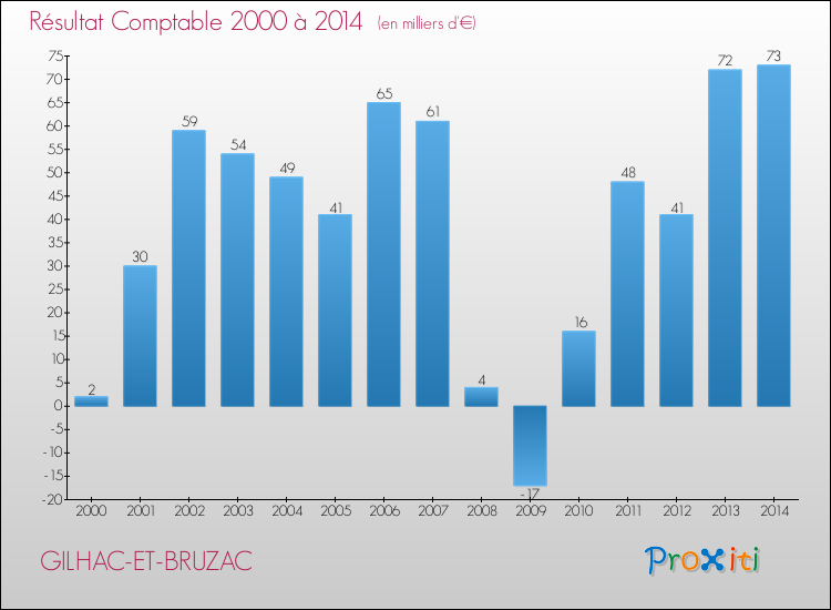 Evolution du résultat comptable pour la commune de GILHAC-ET-BRUZAC de 2000 à 2014 Evolution du résultat comptable pour GILHAC-ET-BRUZAC de 2000 à 2014