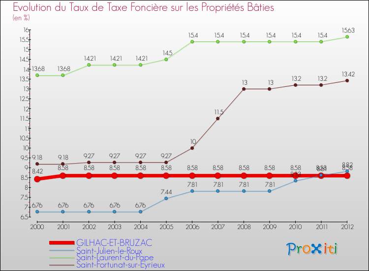 Evolution du taux de la taxe foncière sur le bati pour GILHAC-ET-BRUZAC et les communes proches de 2000 à 2012 Comparaison des taux de taxe foncière sur le bati pour GILHAC-ET-BRUZAC et les communes voisines de 2000 à 2012