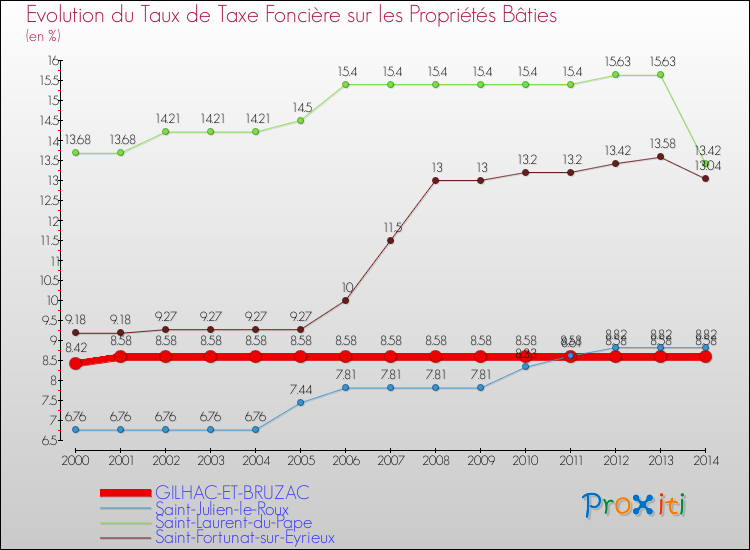 Evolution du taux de la taxe foncière sur le bati pour GILHAC-ET-BRUZAC et les communes proches de 2000 à 2014 Comparaison des taux de taxe foncière sur le bati pour GILHAC-ET-BRUZAC et les communes voisines de 2000 à 2014