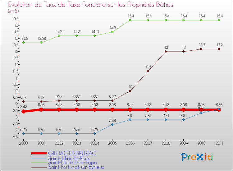 Evolution du taux de la taxe foncière sur le bati pour GILHAC-ET-BRUZAC et les communes proches Comparaison des taux de taxe foncière sur le bati pour GILHAC-ET-BRUZAC et les communes voisines