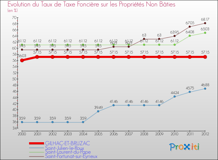 Evolution du taux de la taxe foncière sur les immeubles et terrains non batis pour GILHAC-ET-BRUZAC et les communes proches de 2000 à 2012 Comparaison des taux de la taxe foncière sur les immeubles et terrains non batis pour GILHAC-ET-BRUZAC et les communes voisines de 2000 à 2012