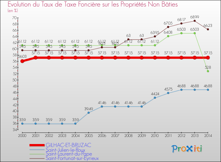 Evolution du taux de la taxe foncière sur les immeubles et terrains non batis pour GILHAC-ET-BRUZAC et les communes proches de 2000 à 2014 Comparaison des taux de la taxe foncière sur les immeubles et terrains non batis pour GILHAC-ET-BRUZAC et les communes voisines de 2000 à 2014