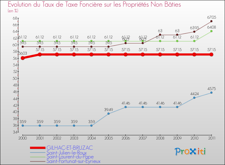 Evolution du taux de la taxe foncière sur les immeubles et terrains non batis pour GILHAC-ET-BRUZAC et les communes proches Comparaison des taux de la taxe foncière sur les immeubles et terrains non batis pour GILHAC-ET-BRUZAC et les communes voisines
