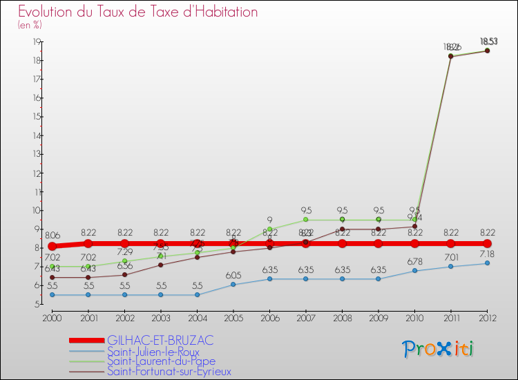 Evolution du taux de la taxe d'habitation pour GILHAC-ET-BRUZAC et les communes proches Comparaison des taux de la taxe d'habitation pour GILHAC-ET-BRUZAC et les communes voisines