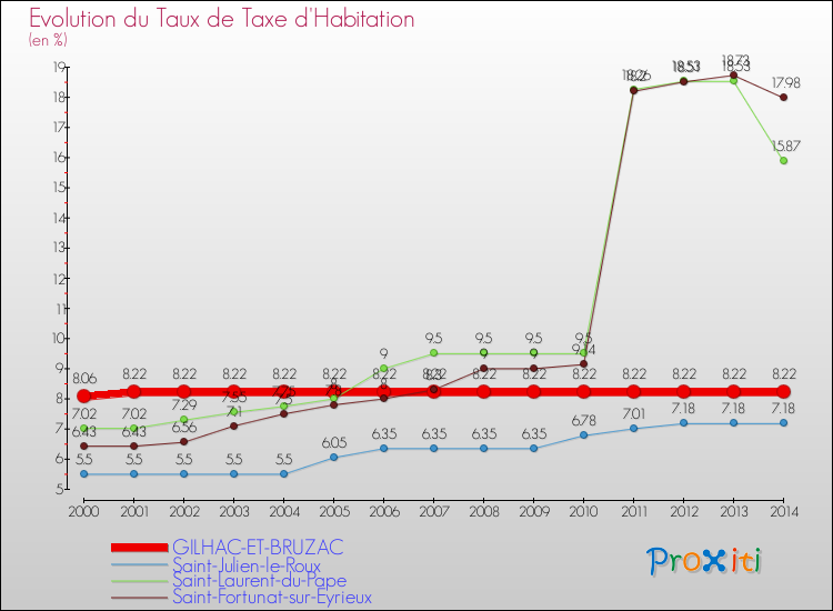 Evolution du taux de la taxe d'habitation pour GILHAC-ET-BRUZAC et les communes proches de 2000 à 2014 Comparaison des taux de la taxe d'habitation pour GILHAC-ET-BRUZAC et les communes voisines de 2000 à 2014