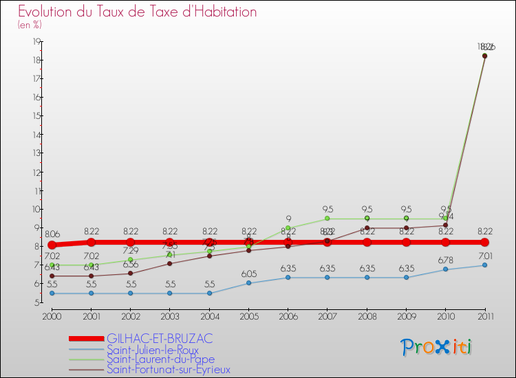Evolution du taux de la taxe d'habitation pour GILHAC-ET-BRUZAC et les communes proches Comparaison des taux de la taxe d'habitation pour GILHAC-ET-BRUZAC et les communes voisines