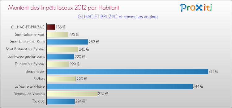 Montant des impôts locaux par Habitant pour GILHAC-ET-BRUZAC et les communes proches Comparaison des impôts locaux par habitant pour GILHAC-ET-BRUZAC et les communes voisines