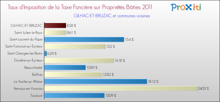 Taux d'imposition de la taxe foncière sur le bati 2011 pour GILHAC-ET-BRUZAC et les communes proches Comparaison des taux d'imposition de la taxe foncière sur le bati 2011 pour GILHAC-ET-BRUZAC et les communes voisines