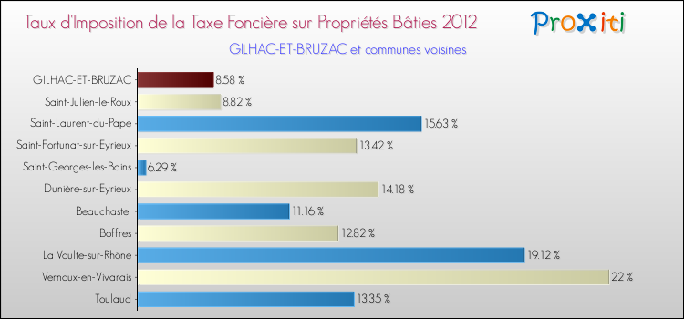 Taux d'imposition de la taxe foncière sur le bati 2012 pour GILHAC-ET-BRUZAC et les communes proches Comparaison des taux d'imposition de la taxe foncière sur le bati 2012 pour GILHAC-ET-BRUZAC et les communes voisines