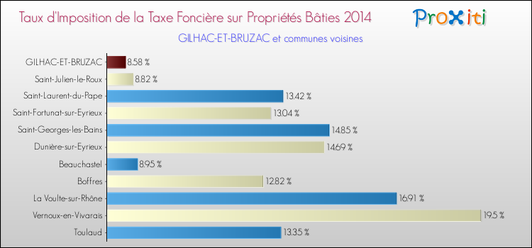 Taux d'imposition de la taxe foncière sur le bati 2014 pour GILHAC-ET-BRUZAC et les communes proches Comparaison des taux d'imposition de la taxe foncière sur le bati 2014 pour GILHAC-ET-BRUZAC et les communes voisines