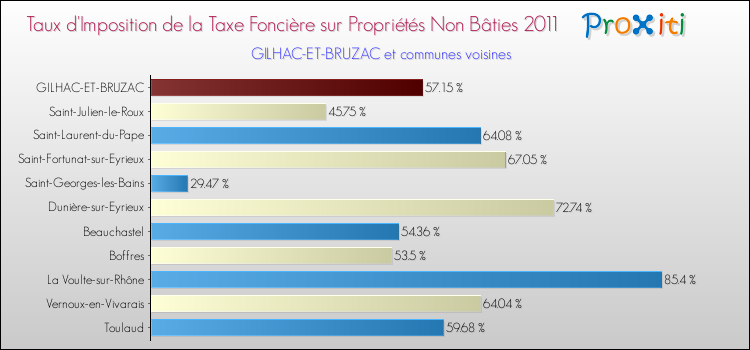 Taux d'imposition de la taxe foncière sur les immeubles et terrains non batis 2011 pour GILHAC-ET-BRUZAC et les communes proches Comparaison des taux d'imposition de la taxe foncière sur les immeubles et terrains non batis 2011 pour GILHAC-ET-BRUZAC et les communes voisines