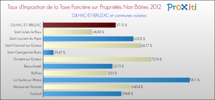 Taux d'imposition de la taxe foncière sur les immeubles et terrains non batis 2012 pour GILHAC-ET-BRUZAC et les communes proches Comparaison des taux d'imposition de la taxe foncière sur les immeubles et terrains non batis 2012 pour GILHAC-ET-BRUZAC et les communes voisines