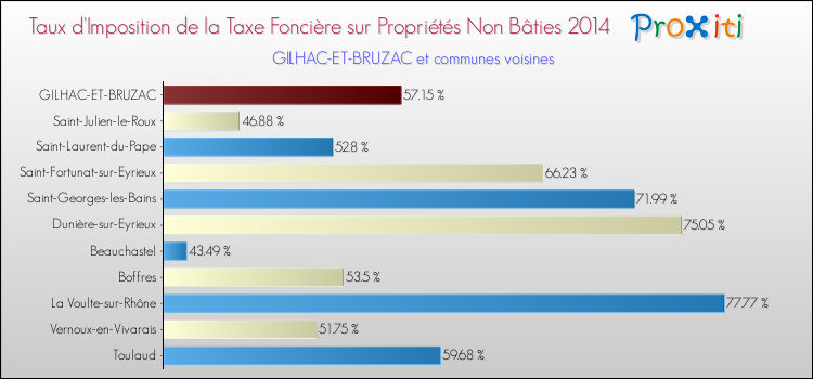 Taux d'imposition de la taxe foncière sur les immeubles et terrains non batis 2014 pour GILHAC-ET-BRUZAC et les communes proches Comparaison des taux d'imposition de la taxe foncière sur les immeubles et terrains non batis 2014 pour GILHAC-ET-BRUZAC et les communes voisines