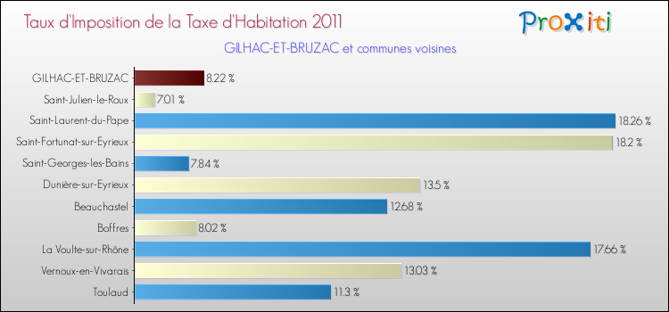 Taux d'imposition de la taxe d'habitation 2011 pour GILHAC-ET-BRUZAC et les communes proches Comparaison des taux d'imposition de la taxe d'habitation 2011 pour GILHAC-ET-BRUZAC et les communes voisines