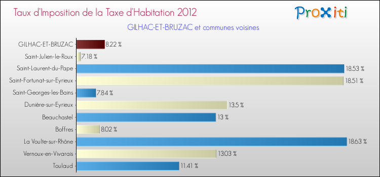 Taux d'imposition de la taxe d'habitation 2012 pour GILHAC-ET-BRUZAC et les communes proches Comparaison des taux d'imposition de la taxe d'habitation 2012 pour GILHAC-ET-BRUZAC et les communes voisines