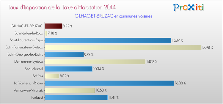 Taux d'imposition de la taxe d'habitation 2014 pour GILHAC-ET-BRUZAC et les communes proches Comparaison des taux d'imposition de la taxe d'habitation 2014 pour GILHAC-ET-BRUZAC et les communes voisines
