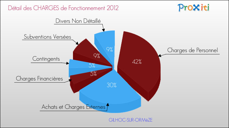 Décomposition des Charges de Fonctionnement 2012 de la commune de GILHOC-SUR-ORMèZE Charges de Fonctionnement 2012 pour la commune de GILHOC-SUR-ORMèZE