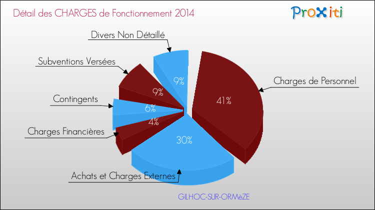 Décomposition des Charges de Fonctionnement 2014 de la commune de GILHOC-SUR-ORMèZE Charges de Fonctionnement 2014 pour la commune de GILHOC-SUR-ORMèZE