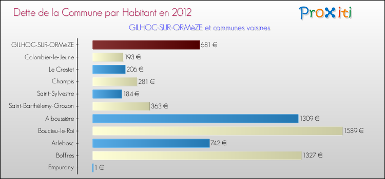 Dette par habitant de la commune en 2012 pour GILHOC-SUR-ORMèZE et les communes proches Comparaison de la dette par habitant de la commune en 2012 pour GILHOC-SUR-ORMèZE et les communes voisines