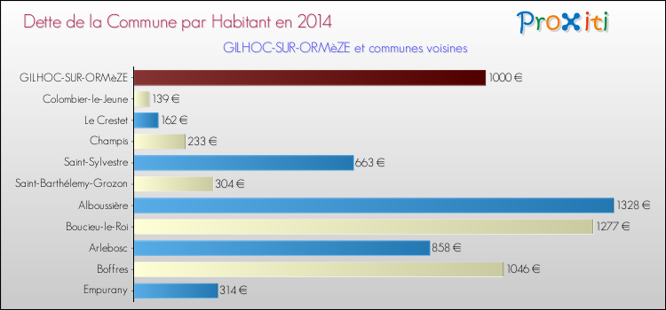 Dette par habitant de la commune en 2014 pour GILHOC-SUR-ORMèZE et les communes proches Comparaison de la dette par habitant de la commune en 2014 pour GILHOC-SUR-ORMèZE et les communes voisines