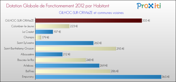 Montant des dotations globales de fonctionnement DGF par Habitant pour GILHOC-SUR-ORMèZE et les communes proches Comparaison des des dotations globales de fonctionnement DGF par habitant pour GILHOC-SUR-ORMèZE et les communes voisines