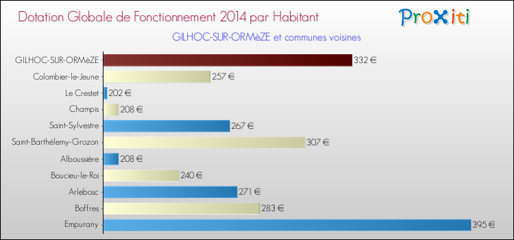 Montant des dotations globales de fonctionnement DGF par Habitant pour GILHOC-SUR-ORMèZE et les communes proches en 2014. Comparaison des des dotations globales de fonctionnement DGF par habitant pour GILHOC-SUR-ORMèZE et les communes voisines en 2014.