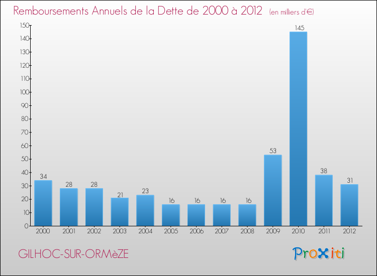 Evolution de l'annuité de la dette pour la commune de GILHOC-SUR-ORMèZE de 2000 à 2012 Annuités de la dette pour GILHOC-SUR-ORMèZE de 2000 à 2012