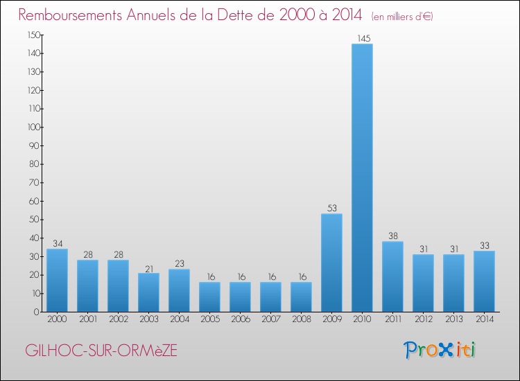 Evolution de l'annuité de la dette pour la commune de GILHOC-SUR-ORMèZE de 2000 à 2014 Annuités de la dette pour GILHOC-SUR-ORMèZE de 2000 à 2014