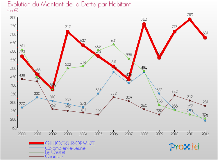 Evolution de la dette par habitant pour la commune de GILHOC-SUR-ORMèZE et les communes proches de 2000 à 2012 Comparaison de la dette par habitant pour GILHOC-SUR-ORMèZE et les communes voisines de 2000 à 2012