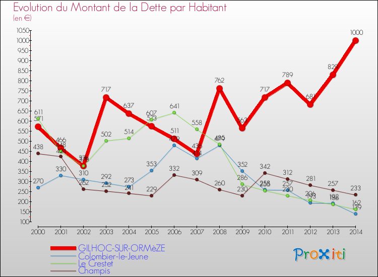 Evolution de la dette par habitant pour la commune de GILHOC-SUR-ORMèZE et les communes proches de 2000 à 2014 Comparaison de la dette par habitant pour GILHOC-SUR-ORMèZE et les communes voisines de 2000 à 2014