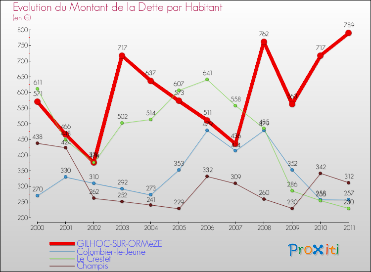 Evolution de la dette par habitant pour la commune de GILHOC-SUR-ORMèZE et les communes proches Comparaison de la dette par habitant pour GILHOC-SUR-ORMèZE et les communes voisines