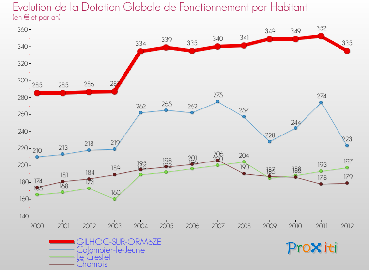 Evolution et montant de la dotation globale de fonctionnement par Habitant pour GILHOC-SUR-ORMèZE et les communes proches Comparaison des dotations globales de fonctionnement par habitant pour GILHOC-SUR-ORMèZE et les communes voisines