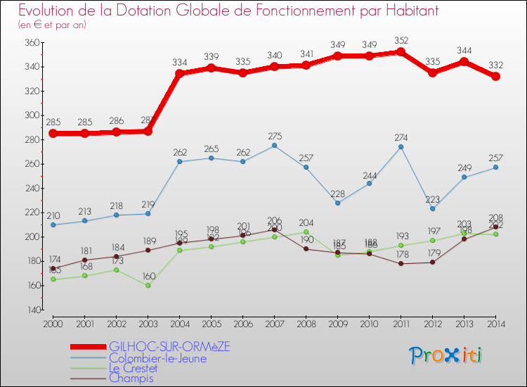 Evolution et montant de la dotation globale de fonctionnement par Habitant pour GILHOC-SUR-ORMèZE et les communes proches de 2000 à 2014. Comparaison des dotations globales de fonctionnement par habitant pour GILHOC-SUR-ORMèZE et les communes voisines de 2000 à 2014.