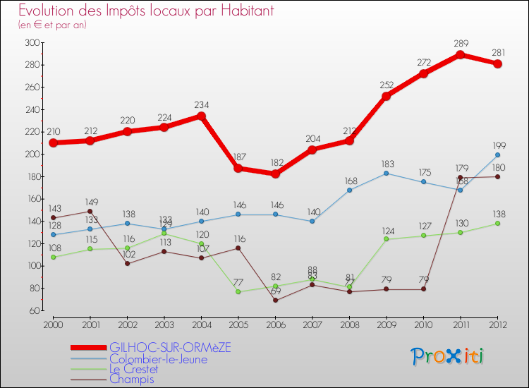 Evolution et montant des impôts locaux par Habitant pour GILHOC-SUR-ORMèZE et les communes proches Comparaison des impôts locaux par habitant pour GILHOC-SUR-ORMèZE et les communes voisines