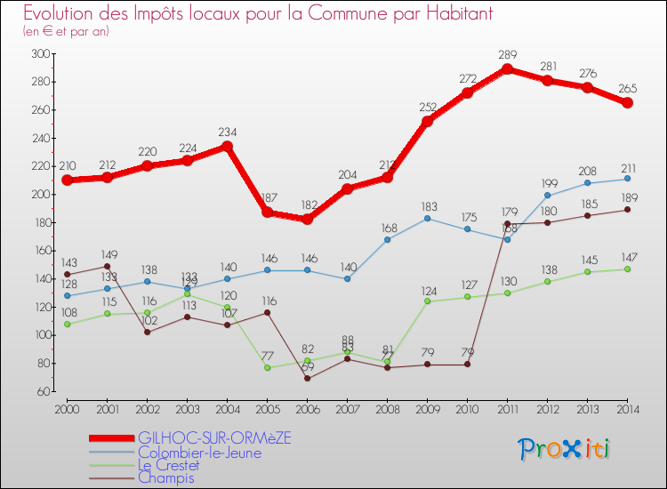 Evolution et montant des impôts locaux par Habitant pour GILHOC-SUR-ORMèZE et les communes proches de 2000 à 2014 Comparaison des impôts locaux par habitant pour GILHOC-SUR-ORMèZE et les communes voisines de 2000 à 2014
