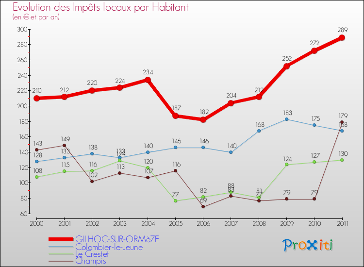 Evolution et montant des impôts locaux par Habitant pour GILHOC-SUR-ORMèZE et les communes proches Comparaison des impôts locaux par habitant pour GILHOC-SUR-ORMèZE et les communes voisines