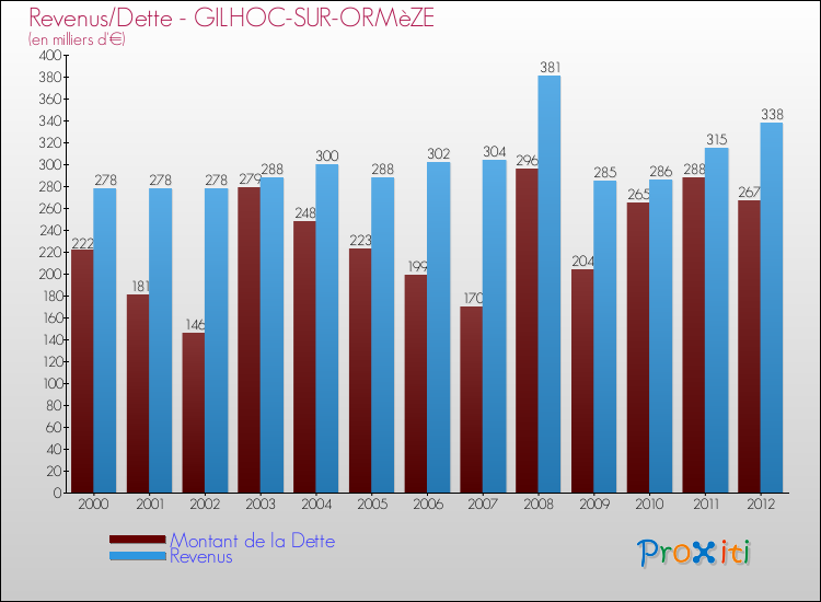 Evolution comparée de la dette et des revenus pour la commune de GILHOC-SUR-ORMèZE de 2000 à 2012 Comparaison de la dette et des revenus pour GILHOC-SUR-ORMèZE de 2000 à 2012