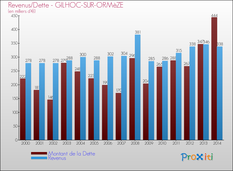Evolution comparée de la dette et des revenus pour la commune de GILHOC-SUR-ORMèZE de 2000 à 2014 Comparaison de la dette et des revenus pour GILHOC-SUR-ORMèZE de 2000 à 2014
