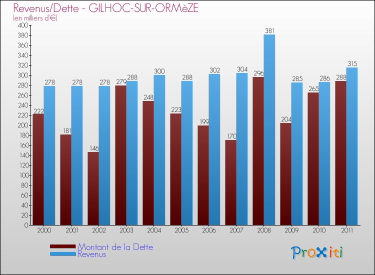 Evolution comparée de la dette et des revenus pour la commune de GILHOC-SUR-ORMèZE de 2000 à 2011 Comparaison de la dette et des revenus pour GILHOC-SUR-ORMèZE de 2000 à 2011