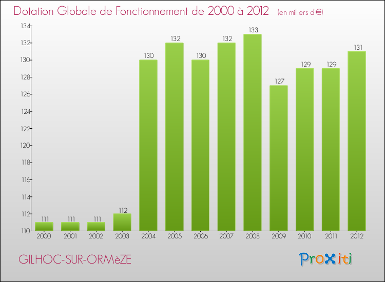 Evolution du montant de la Dotation Globale de Fonctionnement pour la commune de GILHOC-SUR-ORMèZE de 2000 à 2012 Evolution du montant de la Dotation Globale de Fonctionnement pour GILHOC-SUR-ORMèZE de 2000 à 2012