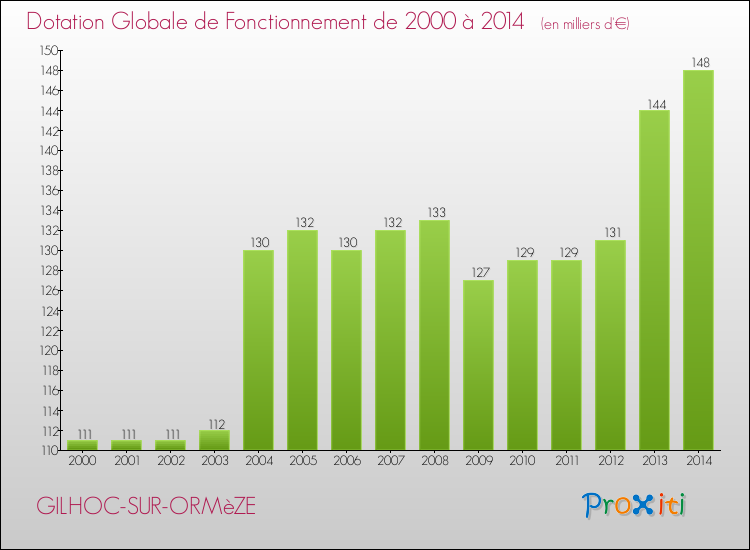 Evolution du montant de la Dotation Globale de Fonctionnement pour la commune de GILHOC-SUR-ORMèZE de 2000 à 2014 Evolution du montant de la Dotation Globale de Fonctionnement pour GILHOC-SUR-ORMèZE de 2000 à 2014